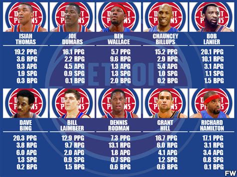 detroit pistons famous players|Top 25 Detroit Pistons of All.